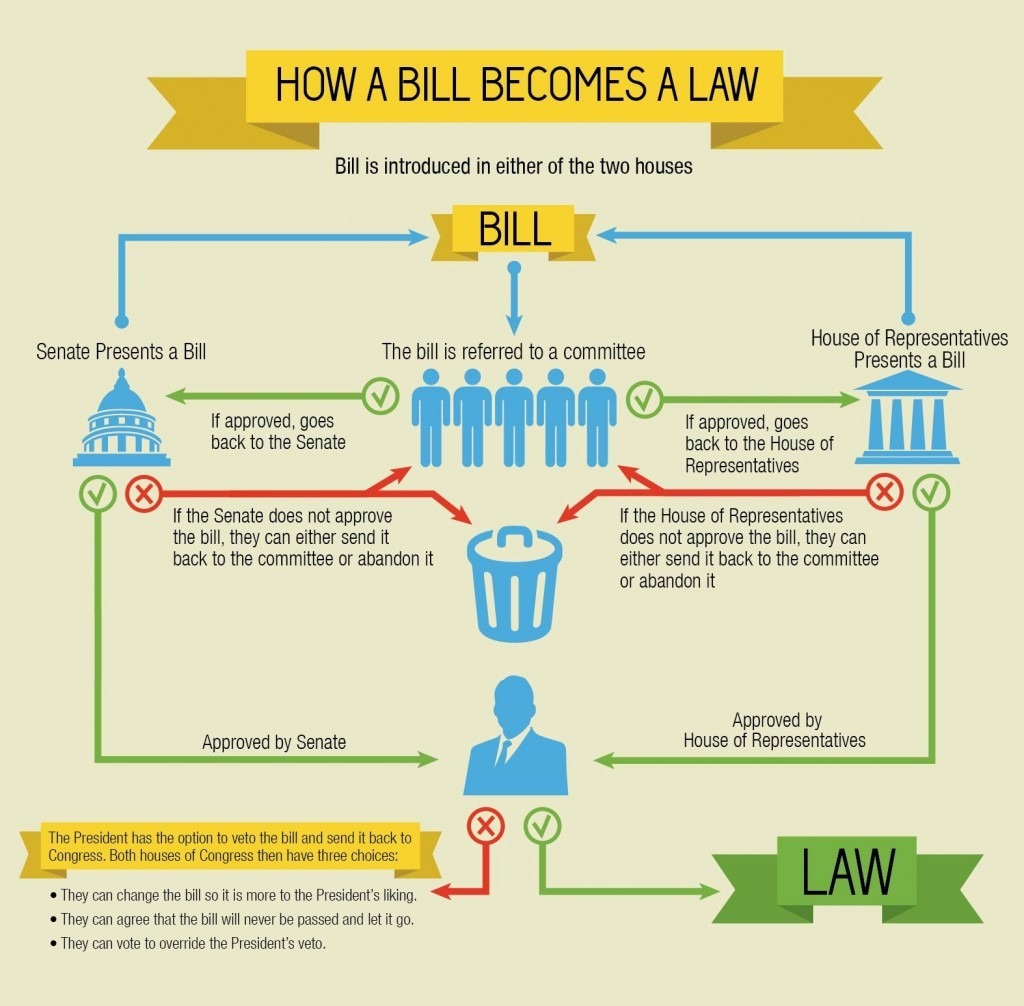 How A Bill Becomas A Law Soul3D