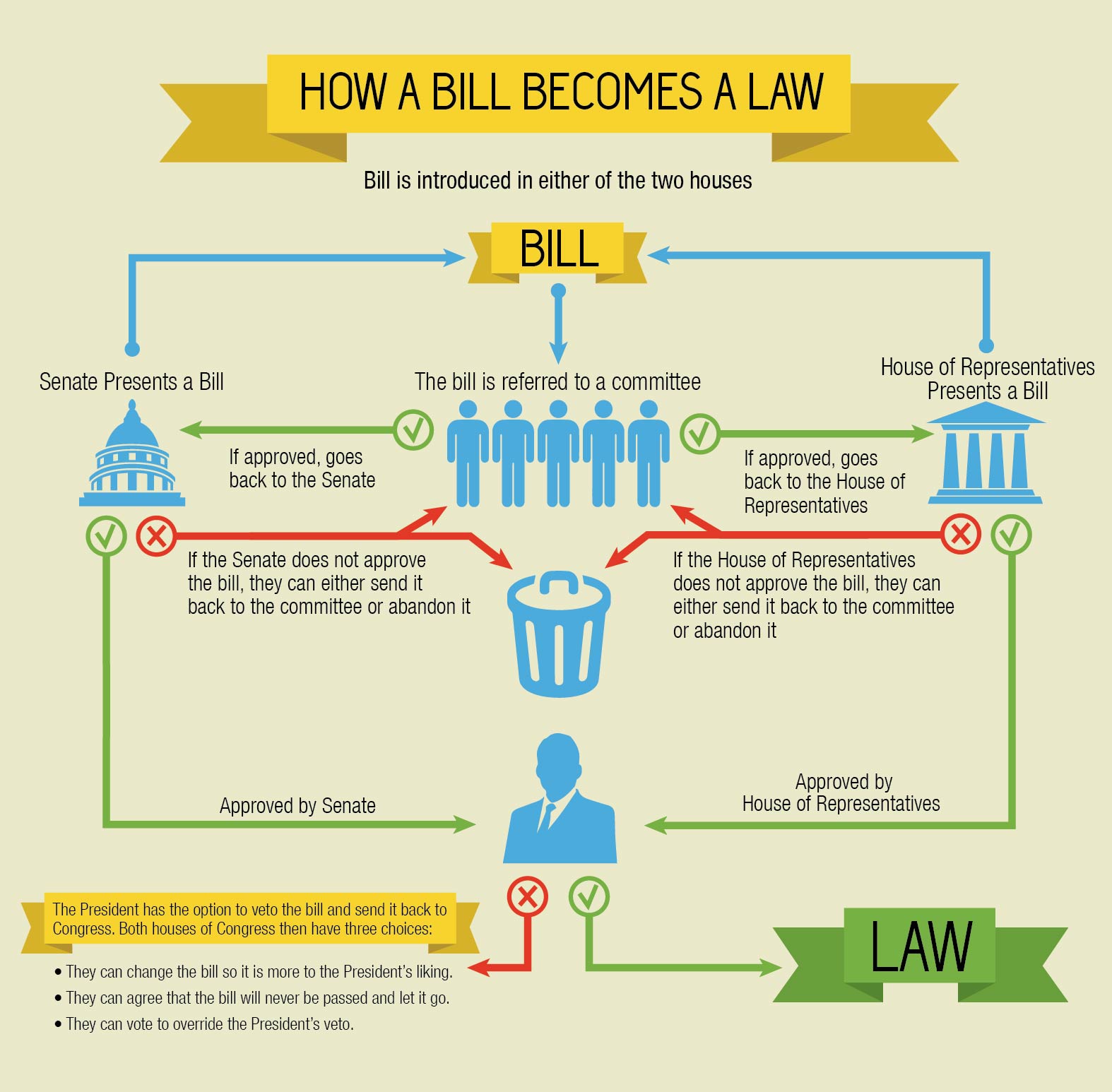 How A Bill Becomas A Law Soul3D